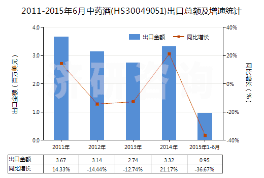 2011-2015年6月中藥酒(HS30049051)出口總額及增速統(tǒng)計